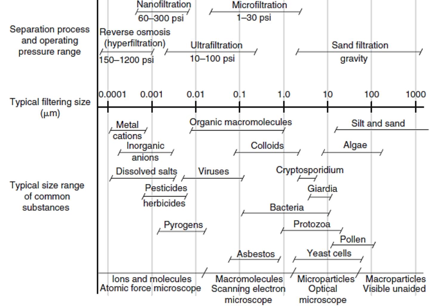 Fig. 3: Comparison of filter processes and size ranges (Weiner, 2012)  10. Conclusion 