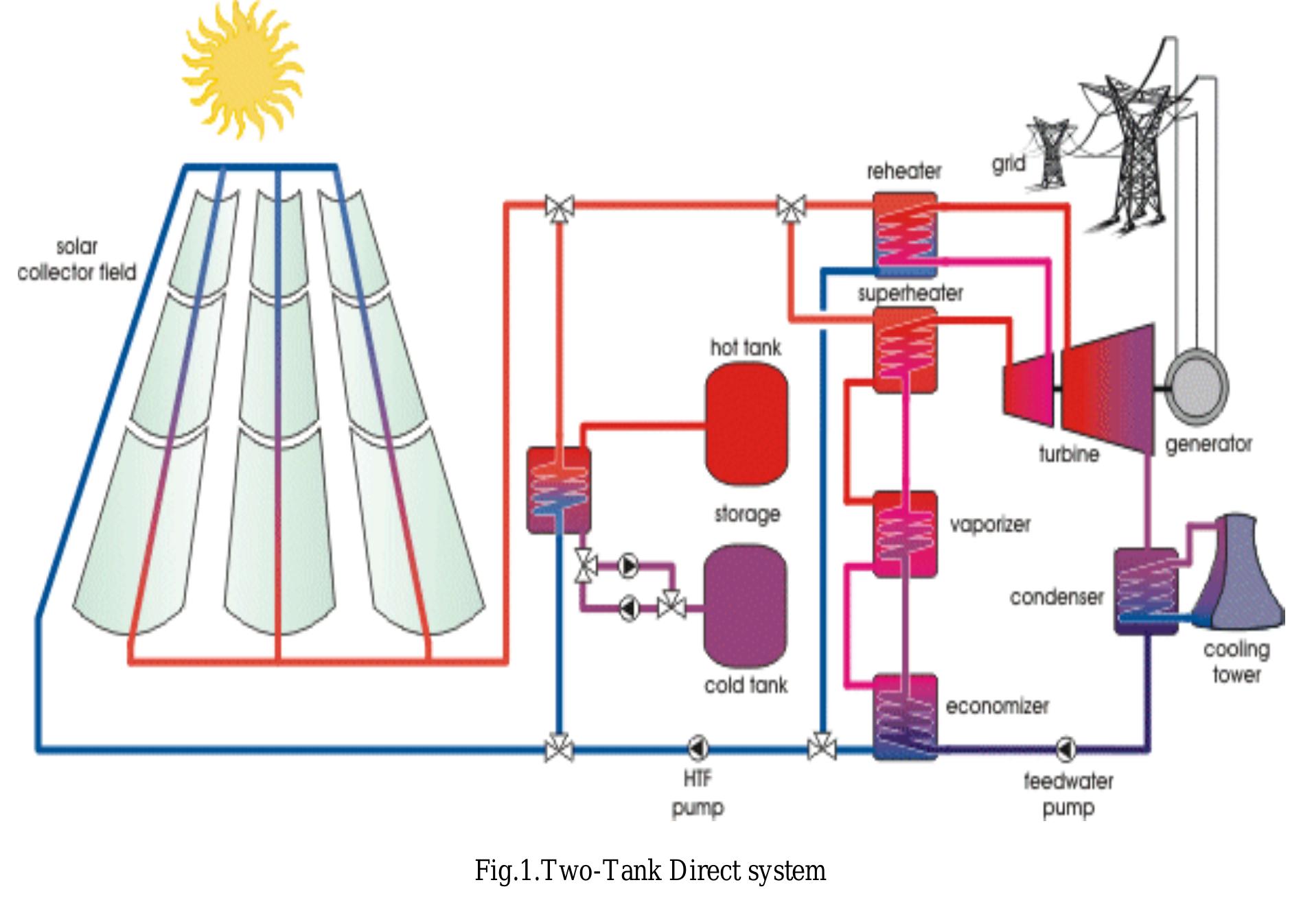 (PDF) A Review on Thermal Energy Storage for Concentrating Solar Power ...