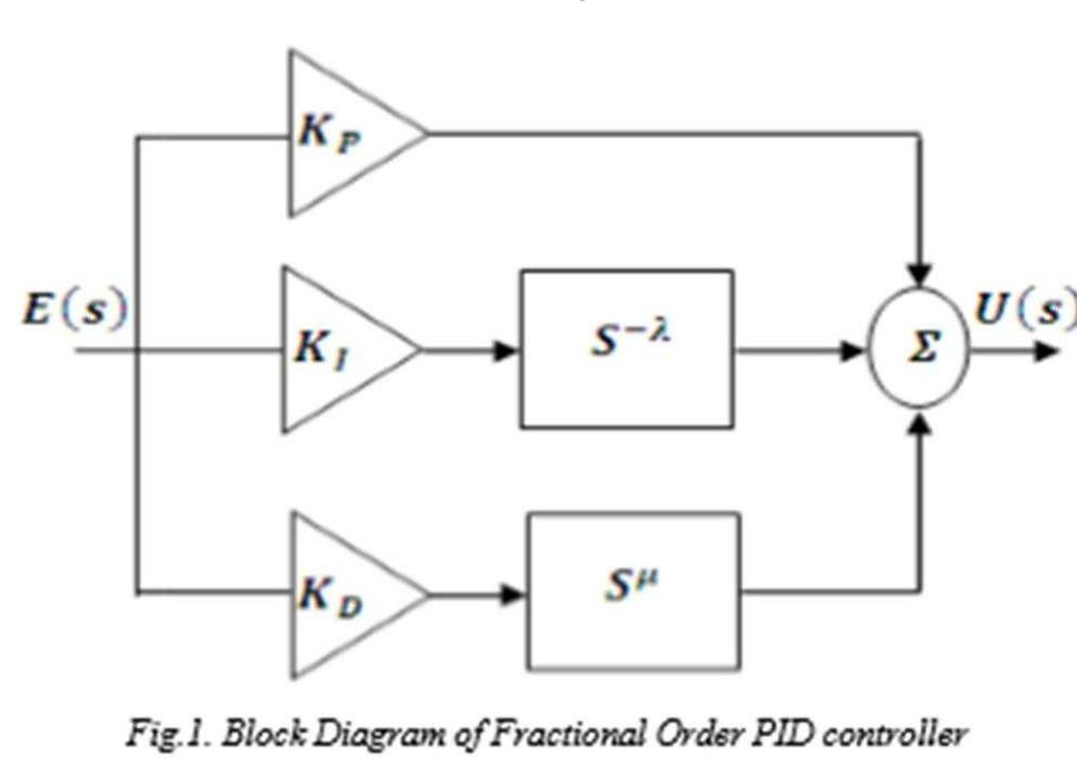 Pid Transform Function The block diagram of fractional order pid controller is