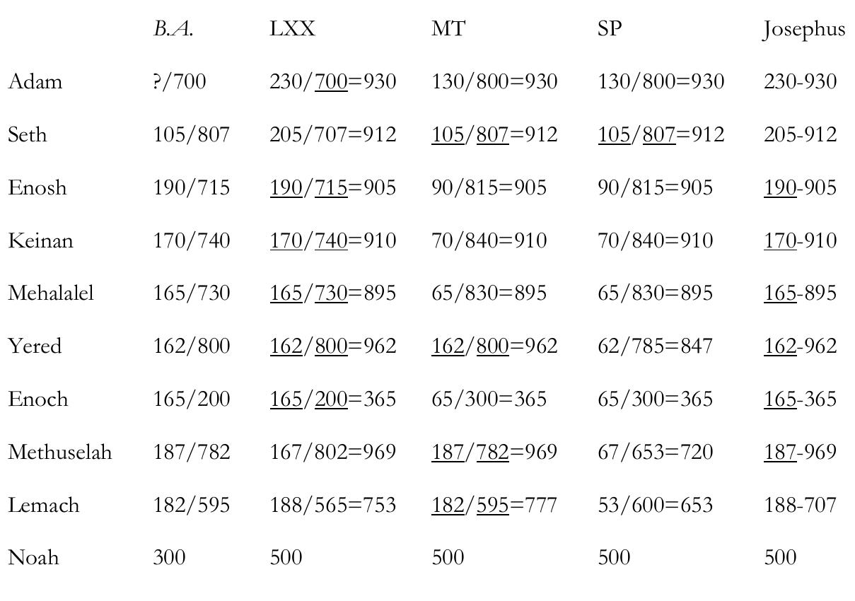 Using the ages of the first ten generations of humanity, for in- stance, the lack of a clear answer is apparent. See the chart below.?!  In describing the ages of the first ten generations of humans from the line of Adam, Biblical Antiquities lines up with the LXX and Jo- sephus for 6 cases, with the MT for 4, and with the SP for 1 (some of these overlap).?2 More importantly, in 5 cases it follows the LXX against the MT, in 3 cases it follows the MT against the LXX, and in one case (Noah) Biblical Antiquities offers an age that differs from all other texts. In short, Biblical Antiquities is inconsistently one or 
