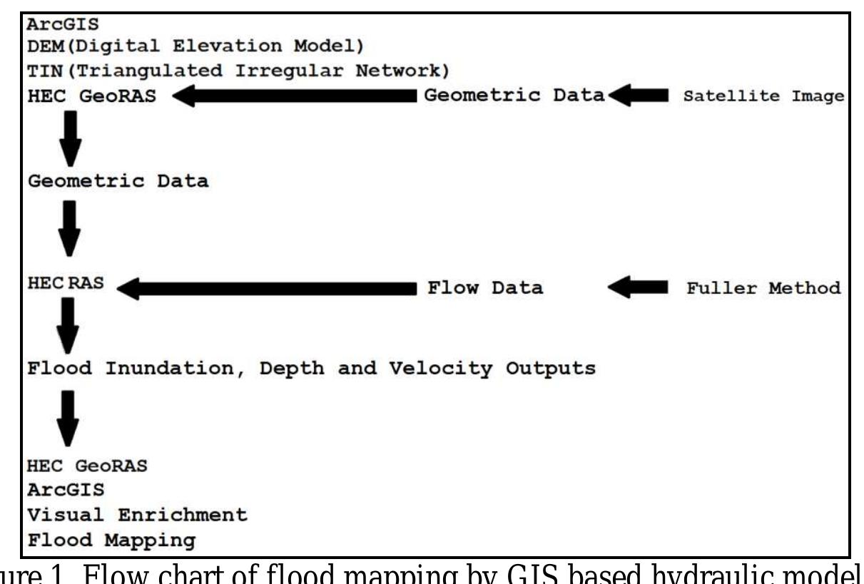 (PDF) FLOOD INUNDATION MAPPING BY GIS AND A HYDRAULIC MODEL (HEC RAS ...