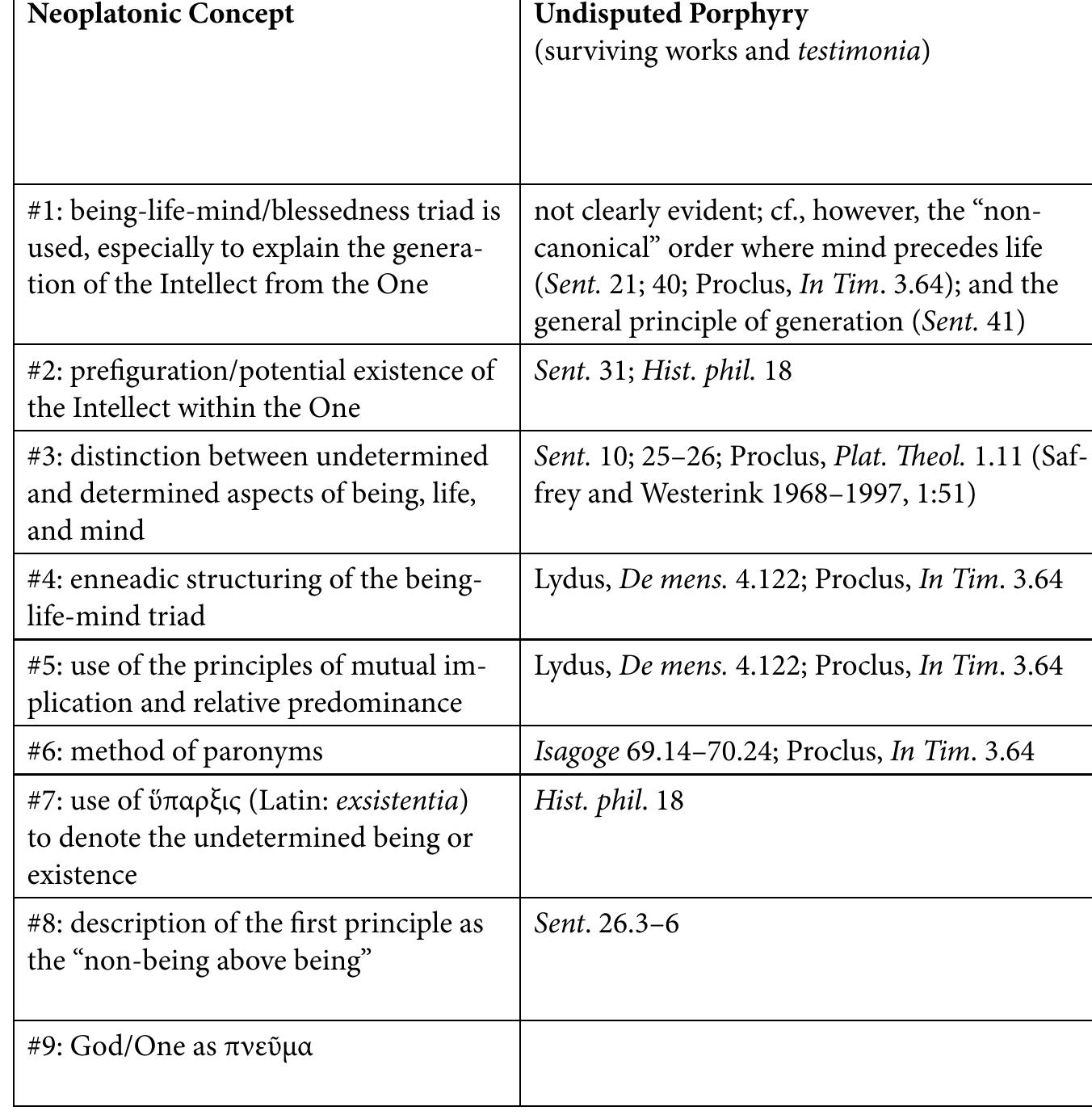 Allogenes, many of them are already found—some explicitly, others im- plicitly—in the second-century Sethian text the Apocryphon of John.© More-  A Nonexhaustive Synopsis of the Suggested “Porphyrian” Innovations Relating to the Being-Life-Mind Triad 