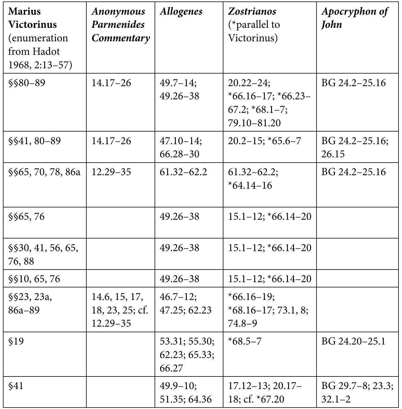 over, as Takashi Onuki and Zlatko Plese have shown, the Apocryphon of Johr already draws heavily on Stoic ideas, while adopting an essentially Platonic 