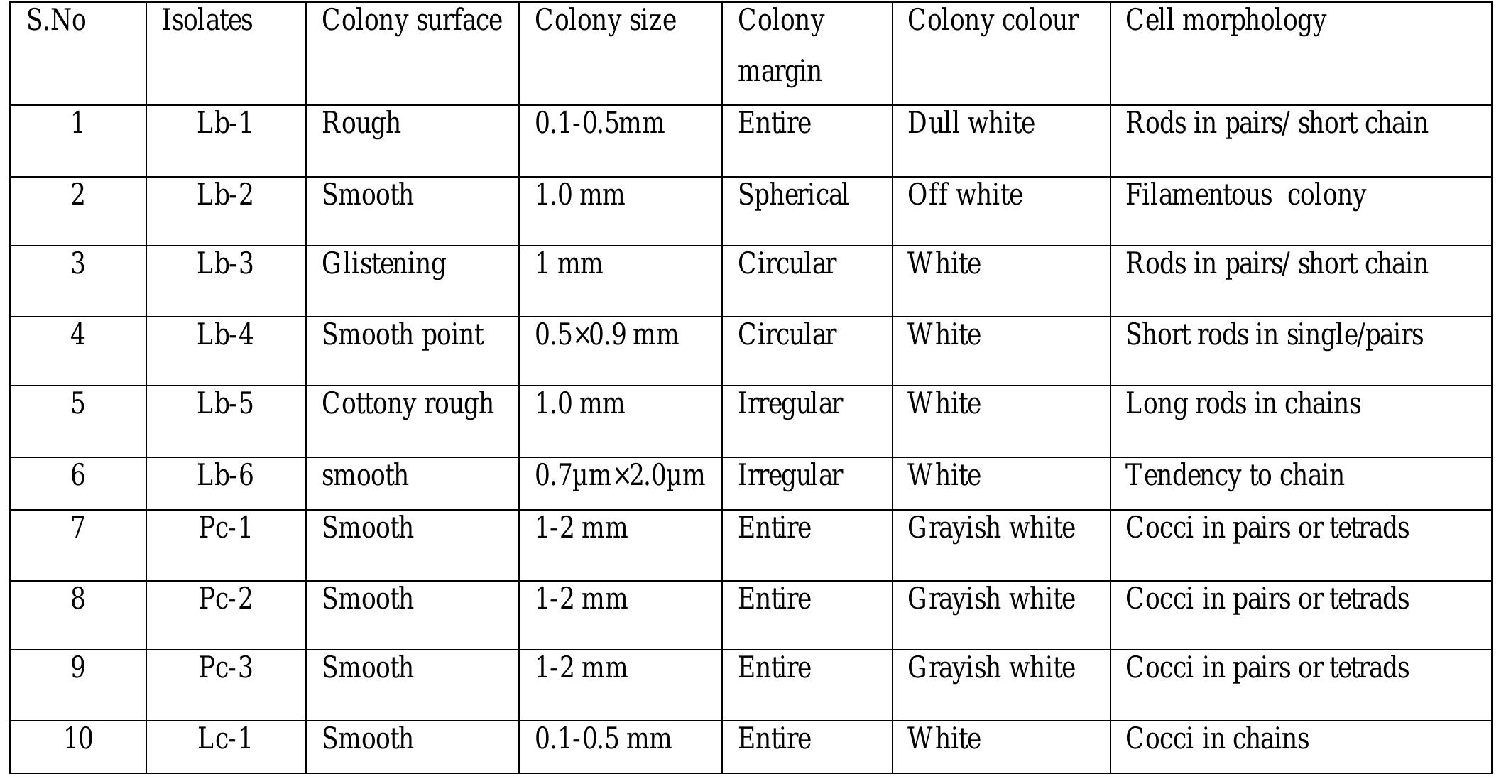 (PDF) ISOLATION AND IDENTIFICATION OF LACTIC ACID BACTERIA FROM ...