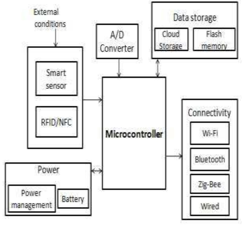 Figure 1 - from Design and Implementation of Microcontroller