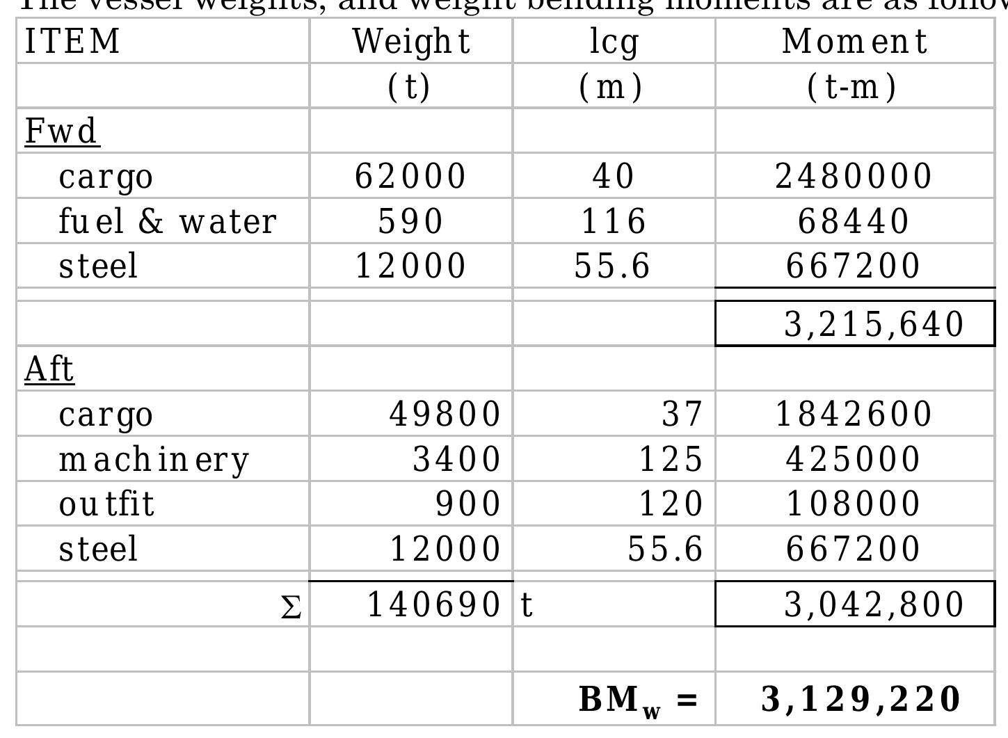 Table 1 - from Ship Structures I - Lecture Notes