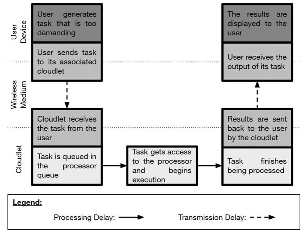 (PDF) Hybrid Method for Minimizing Service Delay in Edge Cloud ...