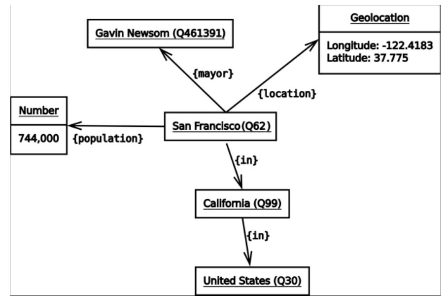 Table 1 - from Using WikiData as a multi-lingual