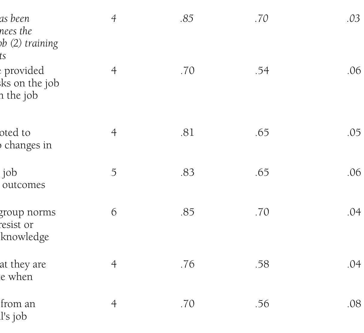 Table 2 - from Validation of the Learning Transfer System