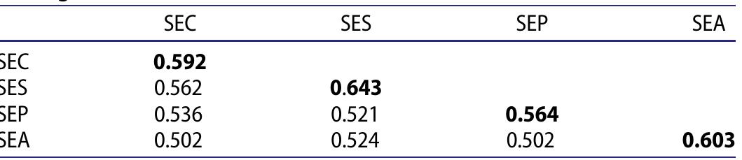 Note. diagonal numbers (in bold) indicate the square root of