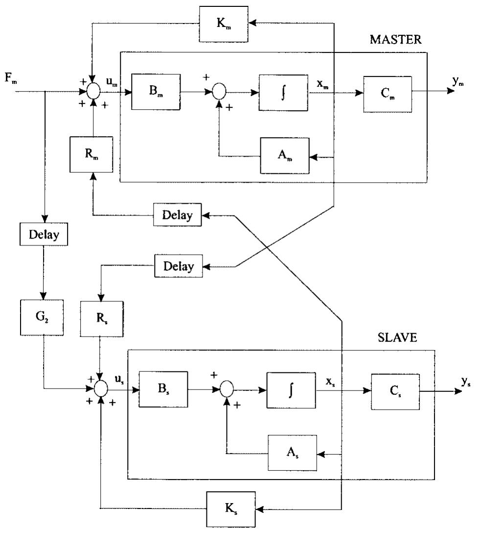 (PDF) Control of Teleoperators with Communication Time Delay through ...