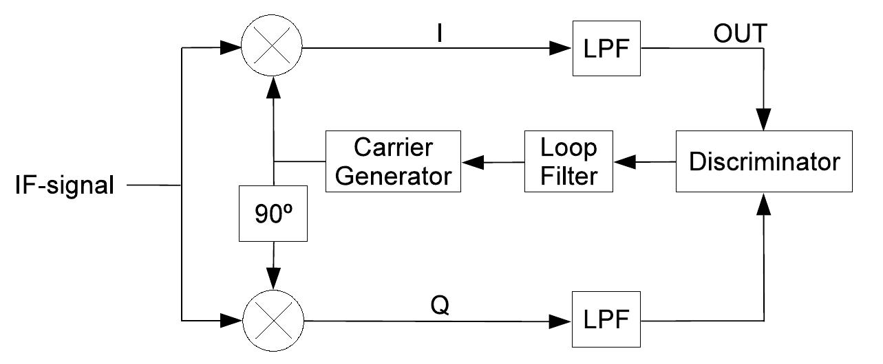 11: diagram of a costas loop. a costas loop is a pll diagram