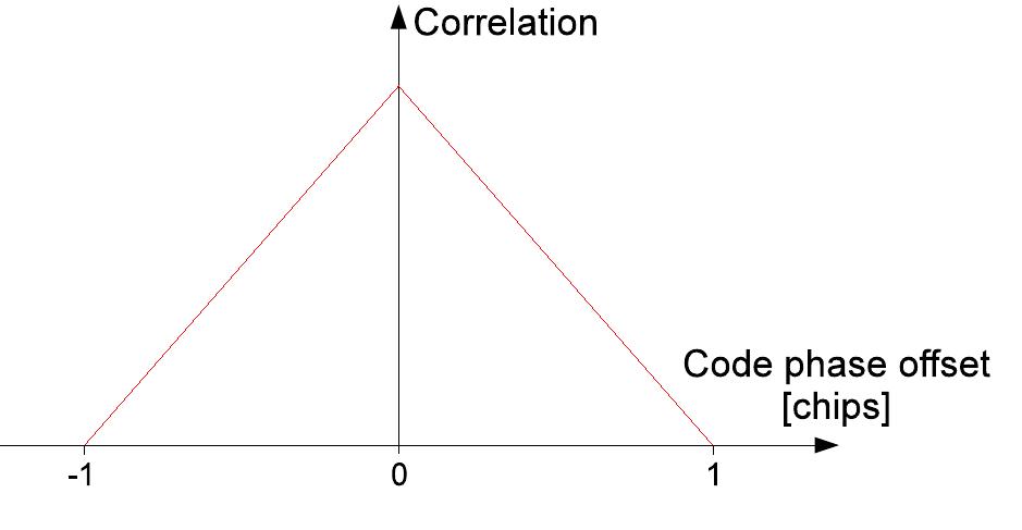 Figure 47 - from Design of a hardware accelerated GPS