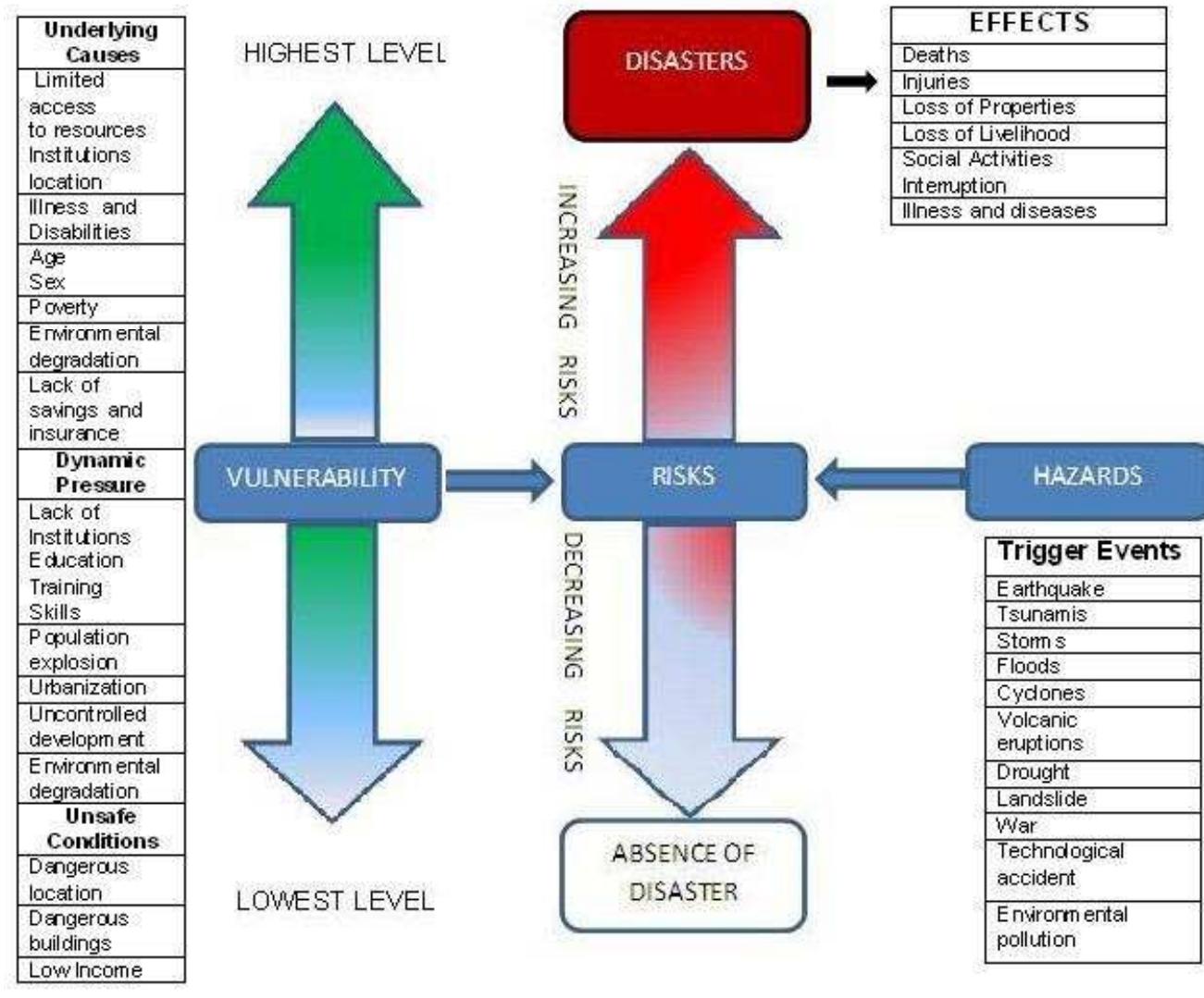 Figure 1 - from Disaster Management Response and Emergency