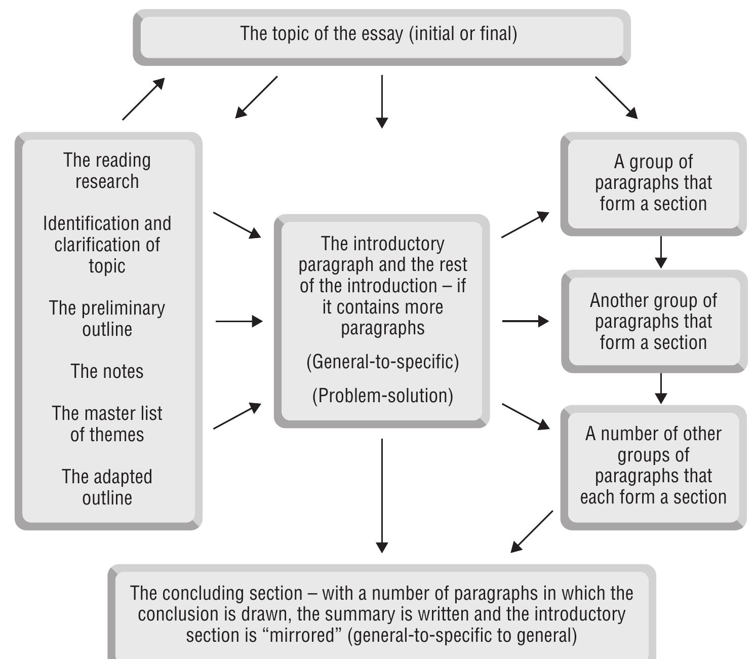 (PDF) Finding your way in academic writing