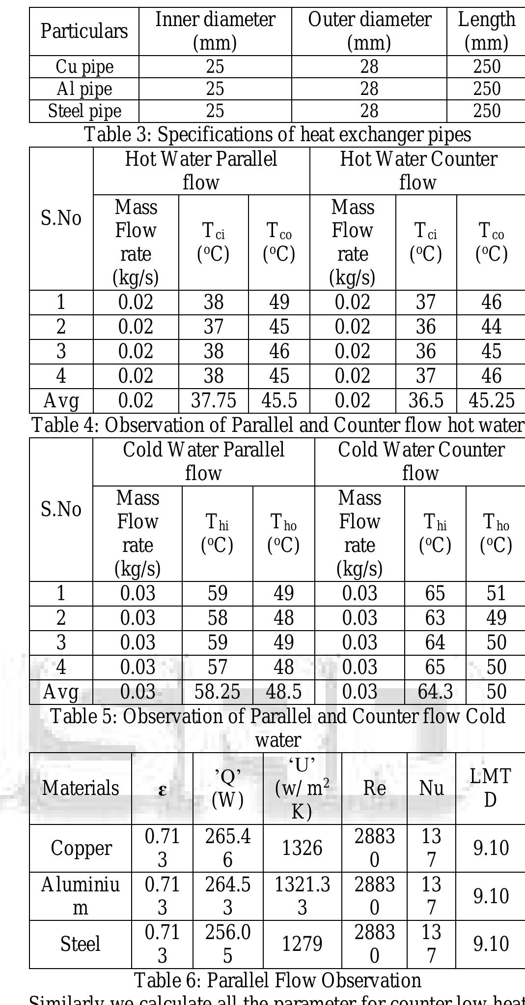 Table 3 - Analysis of Heat Exchanger through Different
