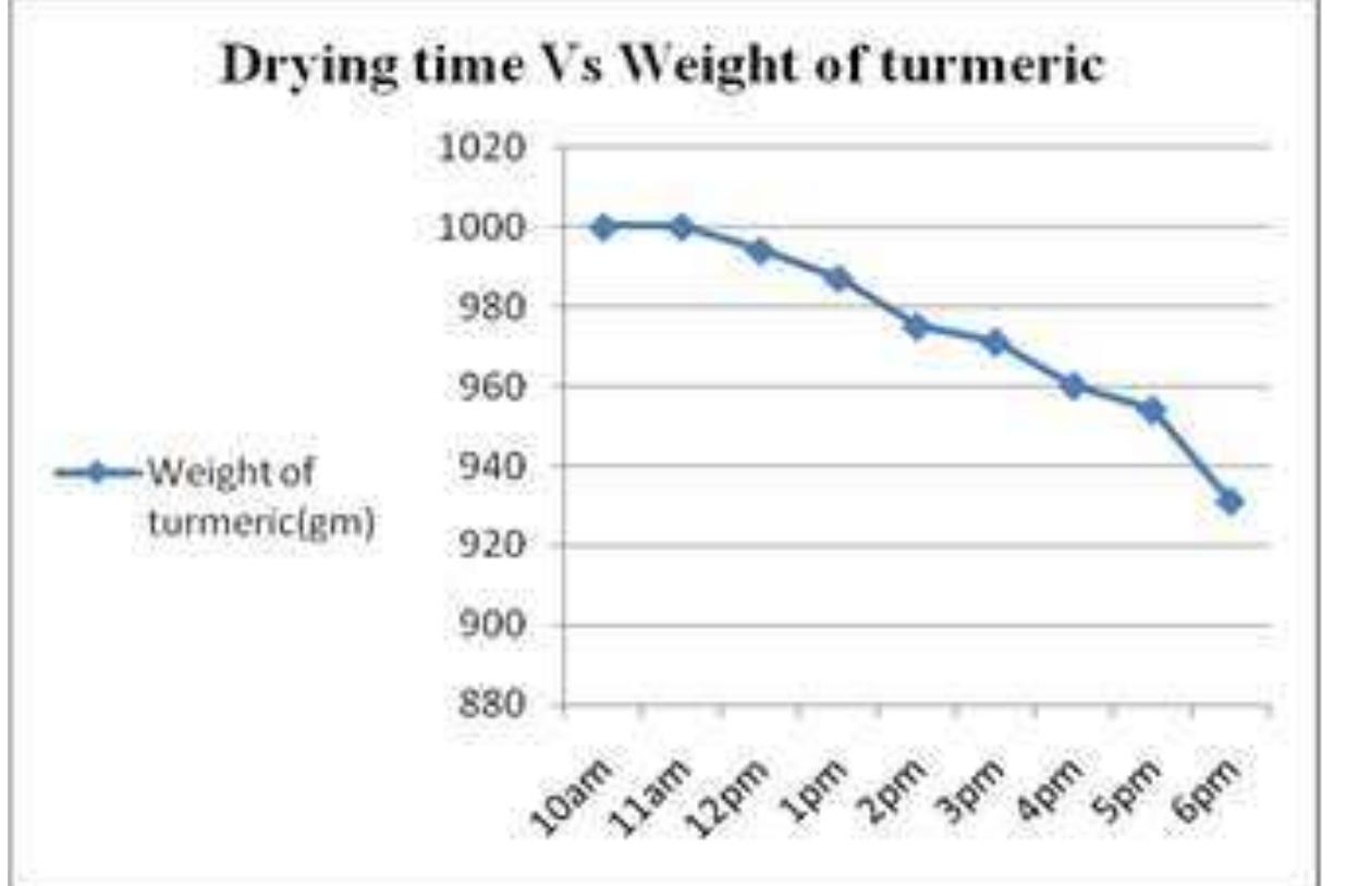 Turmeric Graphs Graph 2: variation of weight of turmeric vs. drying time for