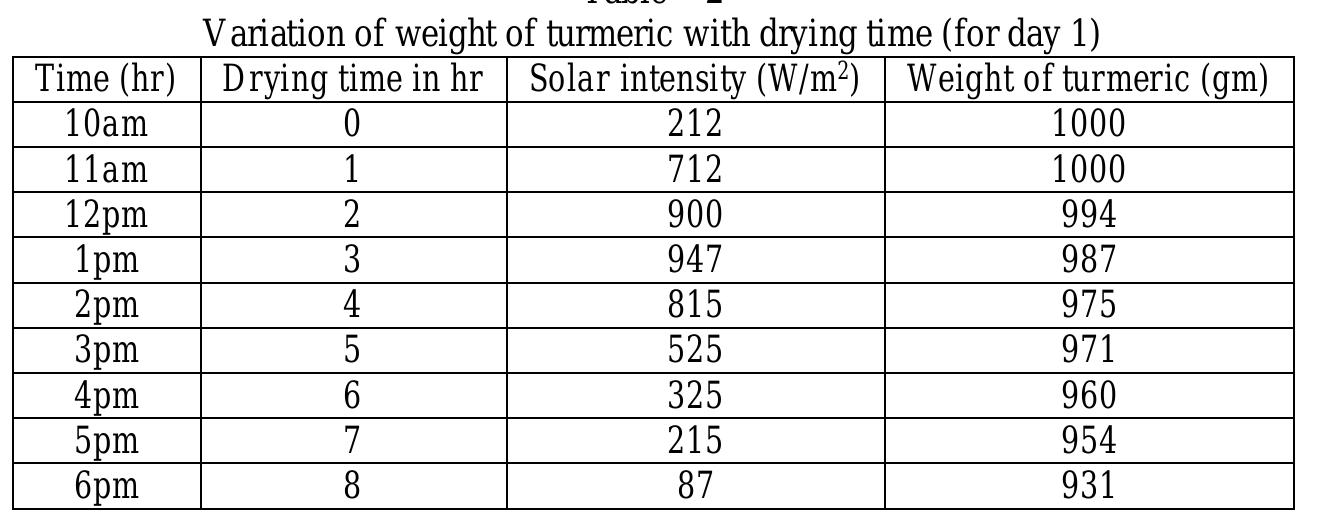 Turmeric Graphs Graph 1: variation of weight of turmeric vs. drying time for