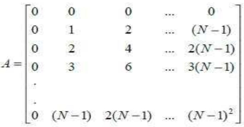 The phases of the frank code is obtained by multiplying the