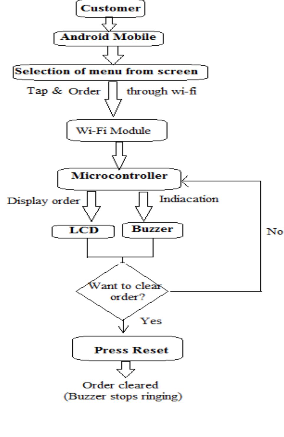(PDF) Implementation of Smart Restaurant with e-menu Card