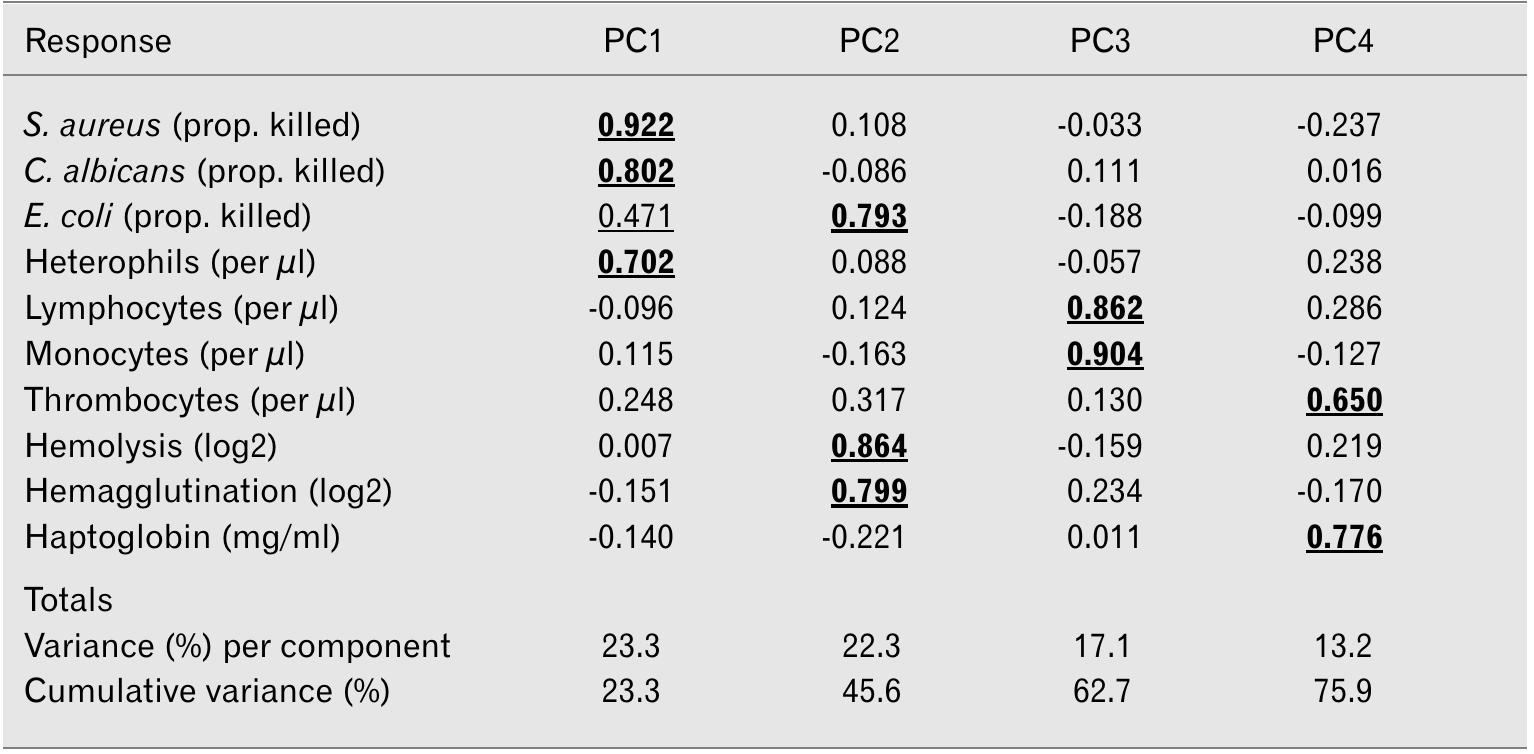 Pc1 Table 1. principal component loadings after varimax rotation. bold