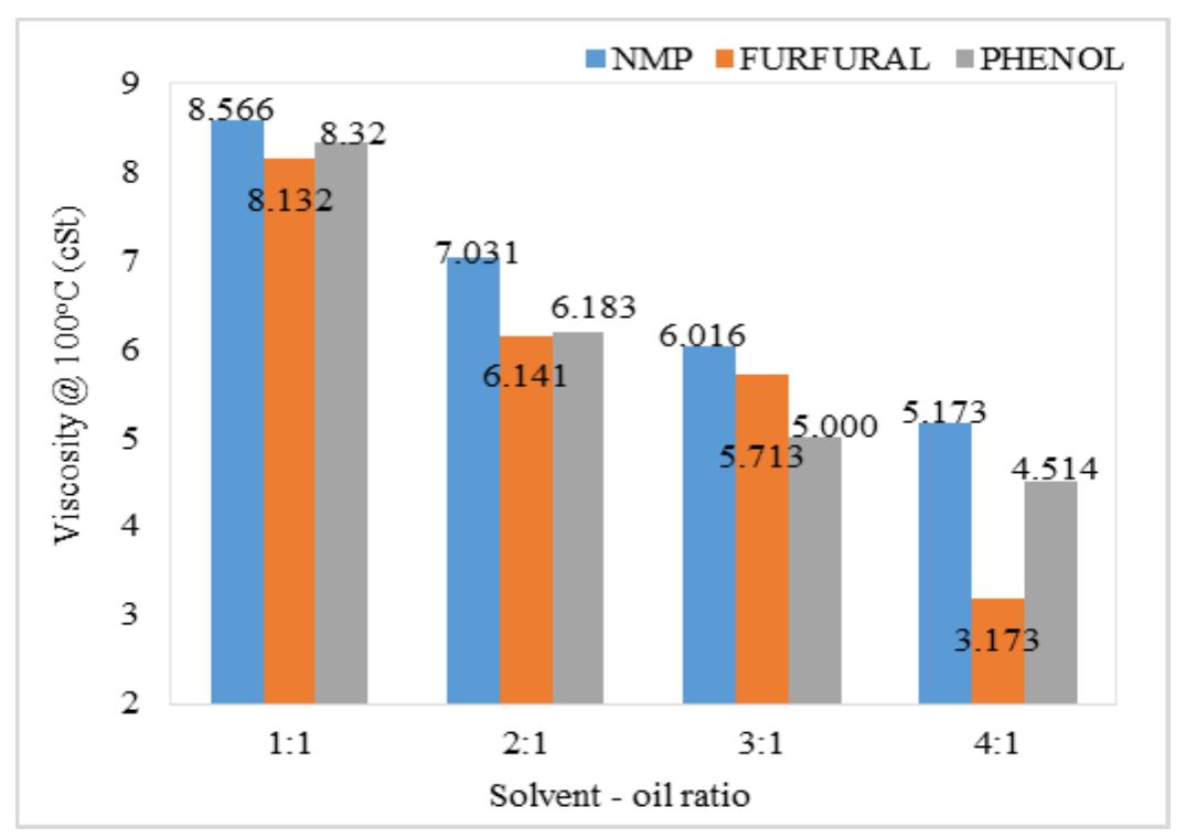 (PDF) Improving the Viscosity Index of Used Lubricating Oil by Solvent ...