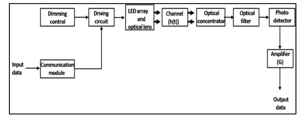(PDF) Physical Layer Analysis of Visible Light Indoor Communication