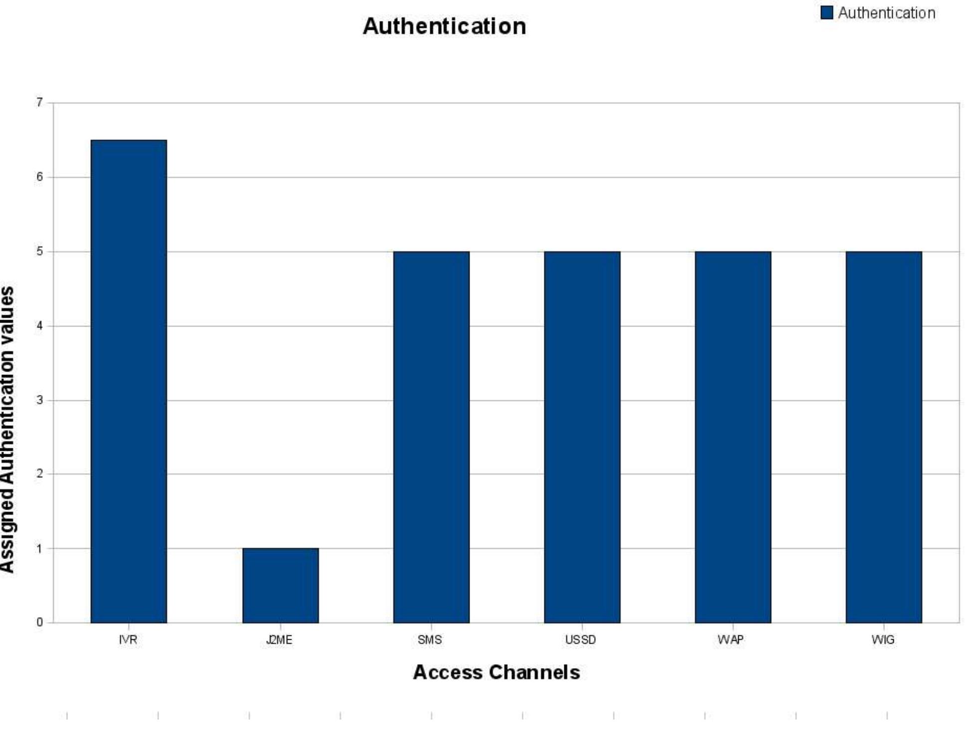 Figure 6 - from Access channels for mobile banking