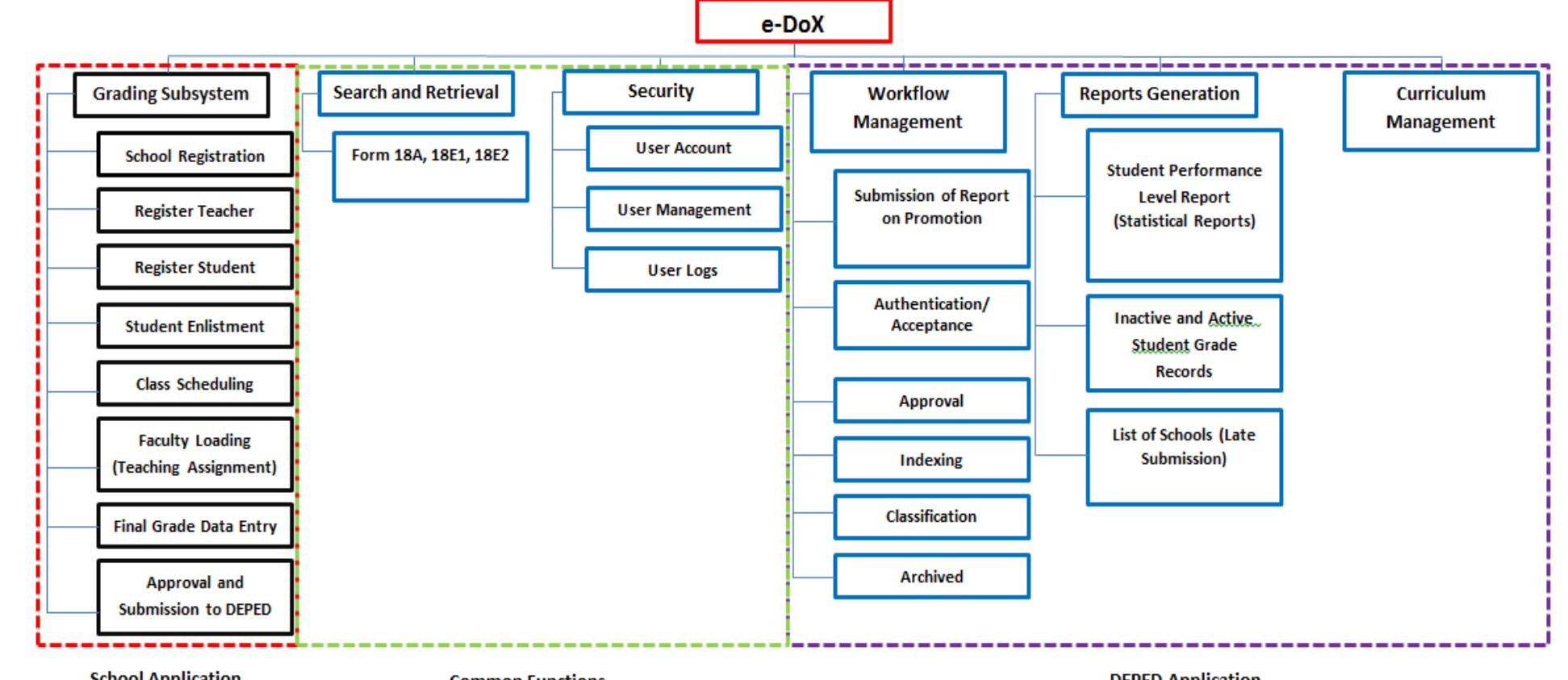 S. 6.the functional decomposition diagram of the system.