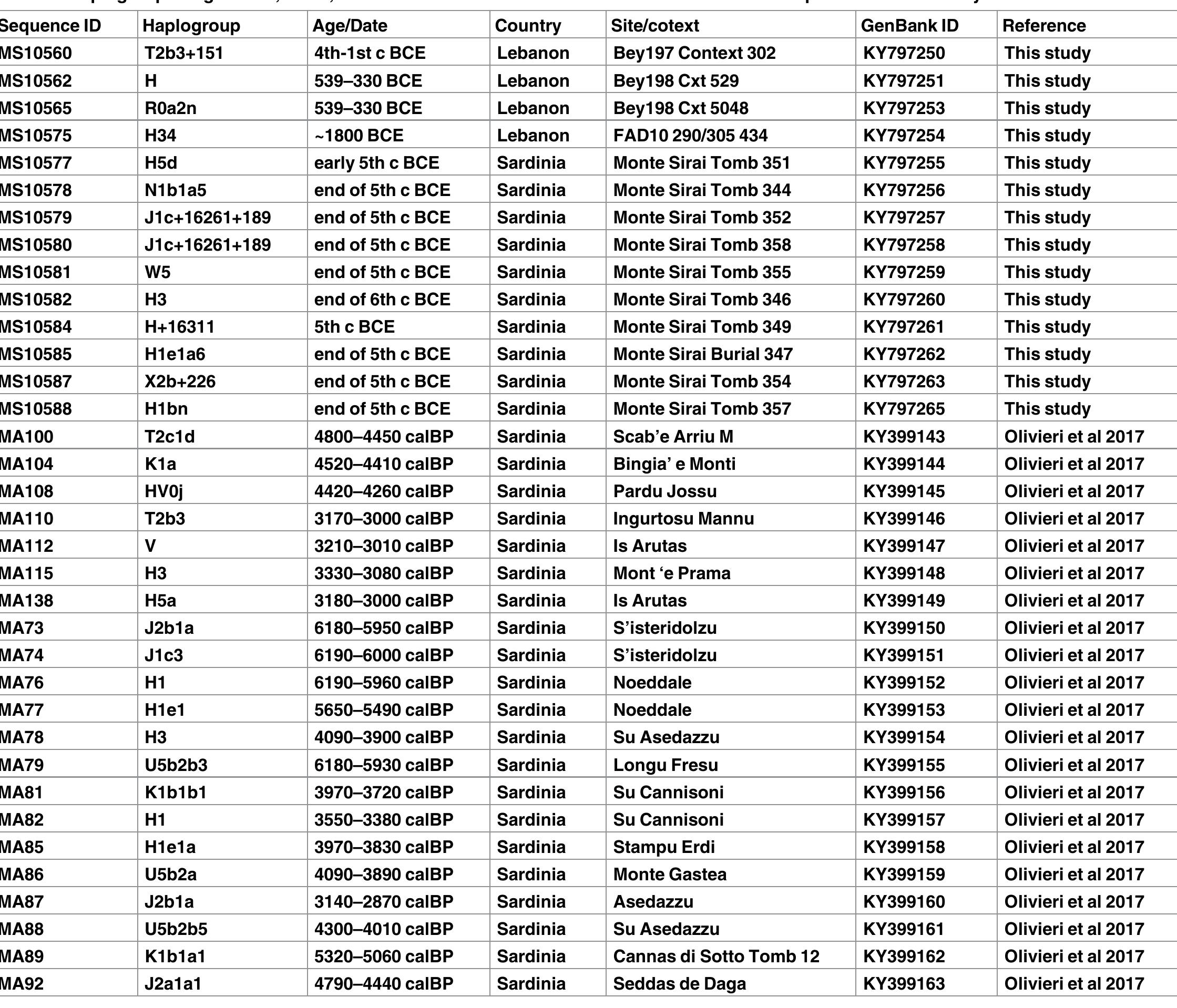 haplotypes from all the three groups, particularly those in haplogroup H. Two clades (the K1 and U5 haplogroups) contain samples from pre-Phoenician Sardinians only, whereas the W5, N1b1la5 and X2b clades contain only Phoenician Sardinians, and appear to be distant from any pre-Phoenician Sardinian samples and thus we suggest that these are likely Phoenician samples. The T2b3 sample from Beirut is only two mutations removed from a pre-Phoenician Sardinian sample and does not appear to be an indigenous Lebanese lineage but rather a for- eign introduction to the Beirut Phoenician population. We carried out DAPC analyses to investigate genetic structuring within our sampling. DAPC performs discriminant analyses (DA) on principle components (PC). Generally, DA resolves between population relationships while ignoring within population variation [28]. DAPC uses PCA to resolve within population variation and then performs a DA to resolve between population structure [28]. The two 