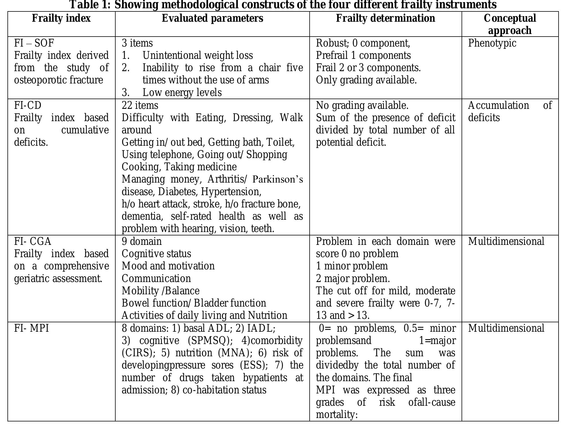 Table 1 - from Frailty index -Assessment Tools in elderly: