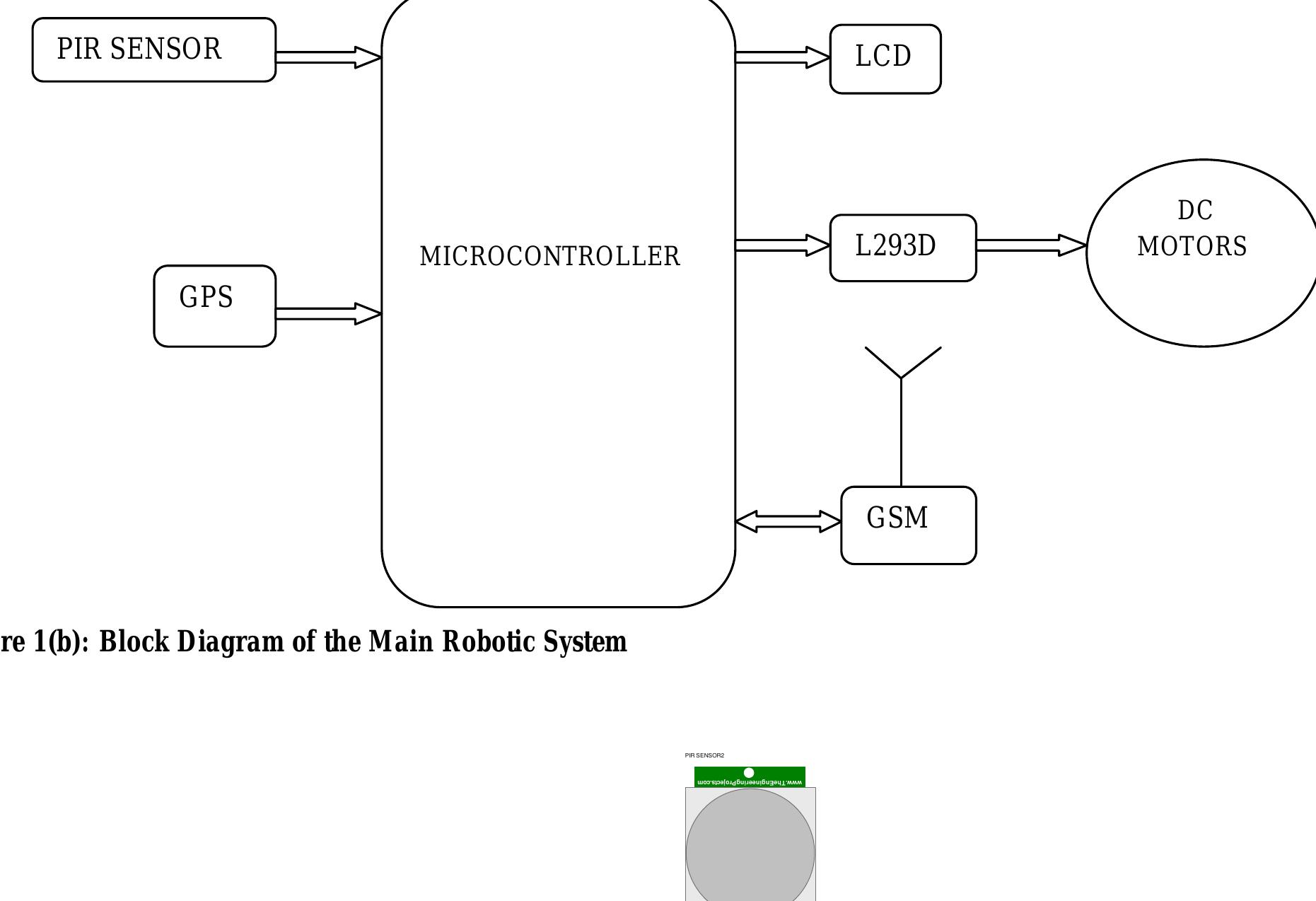 (PDF) An Implementation Of A Gsm Controlled Security Robotic Vehicle