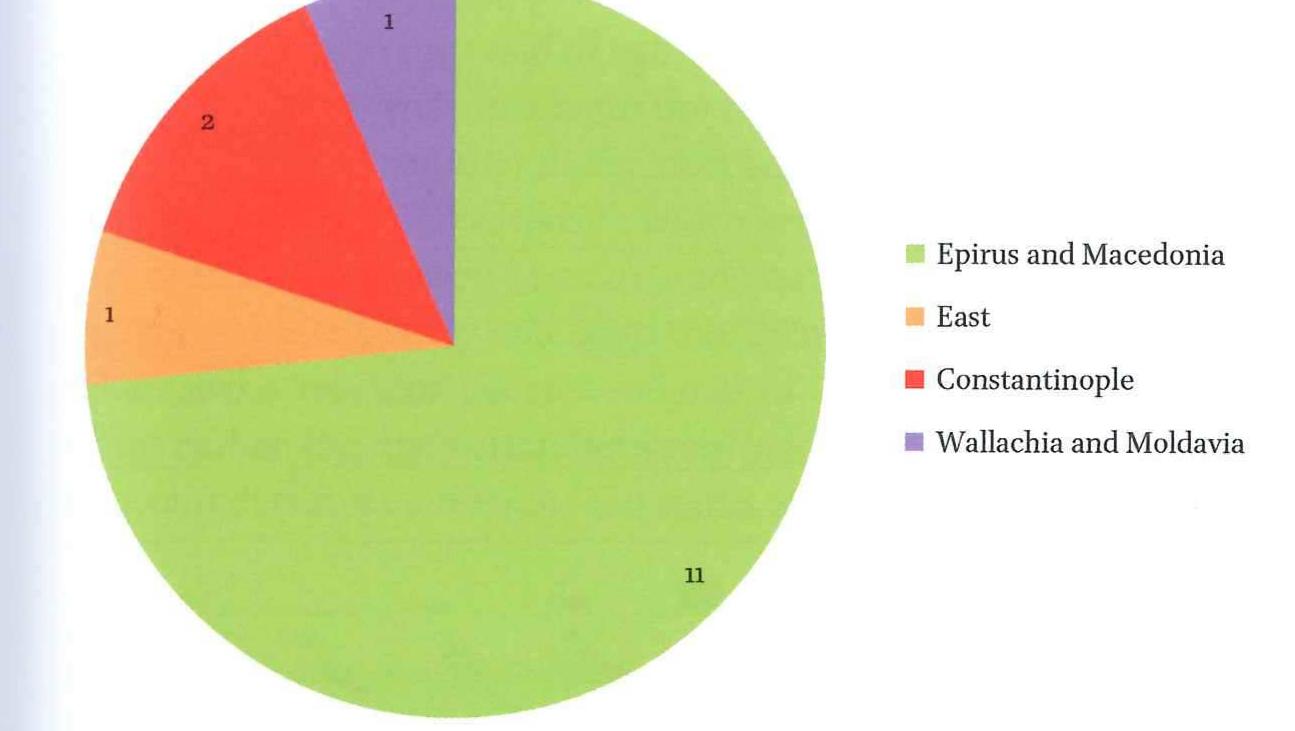 FIGURE 3.3 Founding members of Nezhin Brotherhood, 1696 (15 individuals) SOURCE: LASKARIDES, TO KATAZTATIKO, PP. 14-21  J  In sum, the exchange of slaves was a form of reciprocity that strengthened the patron-client relationship. In the absence of real kinship between the cli. ent and his patron, there were clear advantages to creating it. The baptism o! slaves served to legitimize the giving of slaves by fitting it into a church cer emony and hence according it religious significance. It also tied the giver, the receiver, the member of the clergy, and the slave into a model of spiritual (0: ritual) kinship, with the respective owner cast as a father to his ‘cheliadnik’ ‘boy’ / ‘child’. The giver, the receiver, and the member of the clergy were viewec as spiritual (or ritual) co-parents.** In this case, the free ‘circular’ and ‘chair migrations of the Balkan merchants, which were supported by the institutio1 of giving and baptizing slaves, should be contrasted to the ‘coerced’ migration of the slaves themselves, who were incorporated into the Balkan merchants monastic dwelling-places by force. Power differentials and violence thus struc tured both movement and the narration of migrants’ respective identities.  