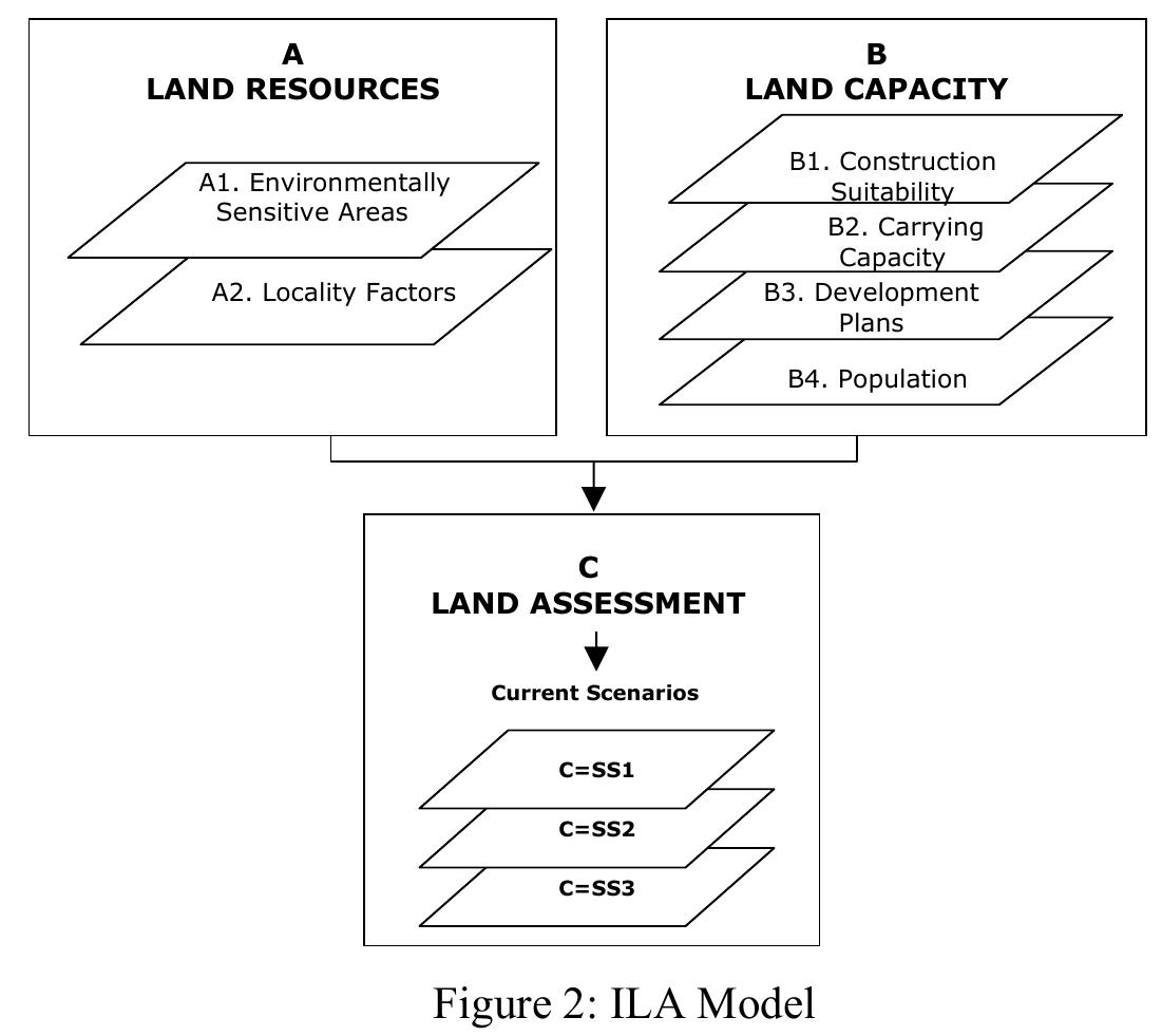 (PDF) Integrated Land Use Assessment (ILA) For Planning And Monitoring ...
