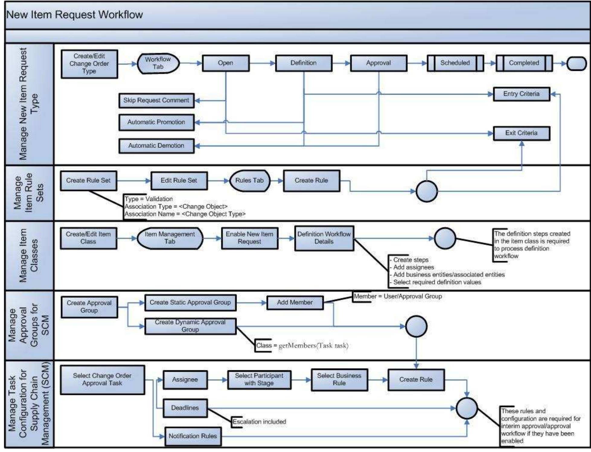 Item Request Chart (PDF) Change Order and New Item Request Workflow Management White Paper ...