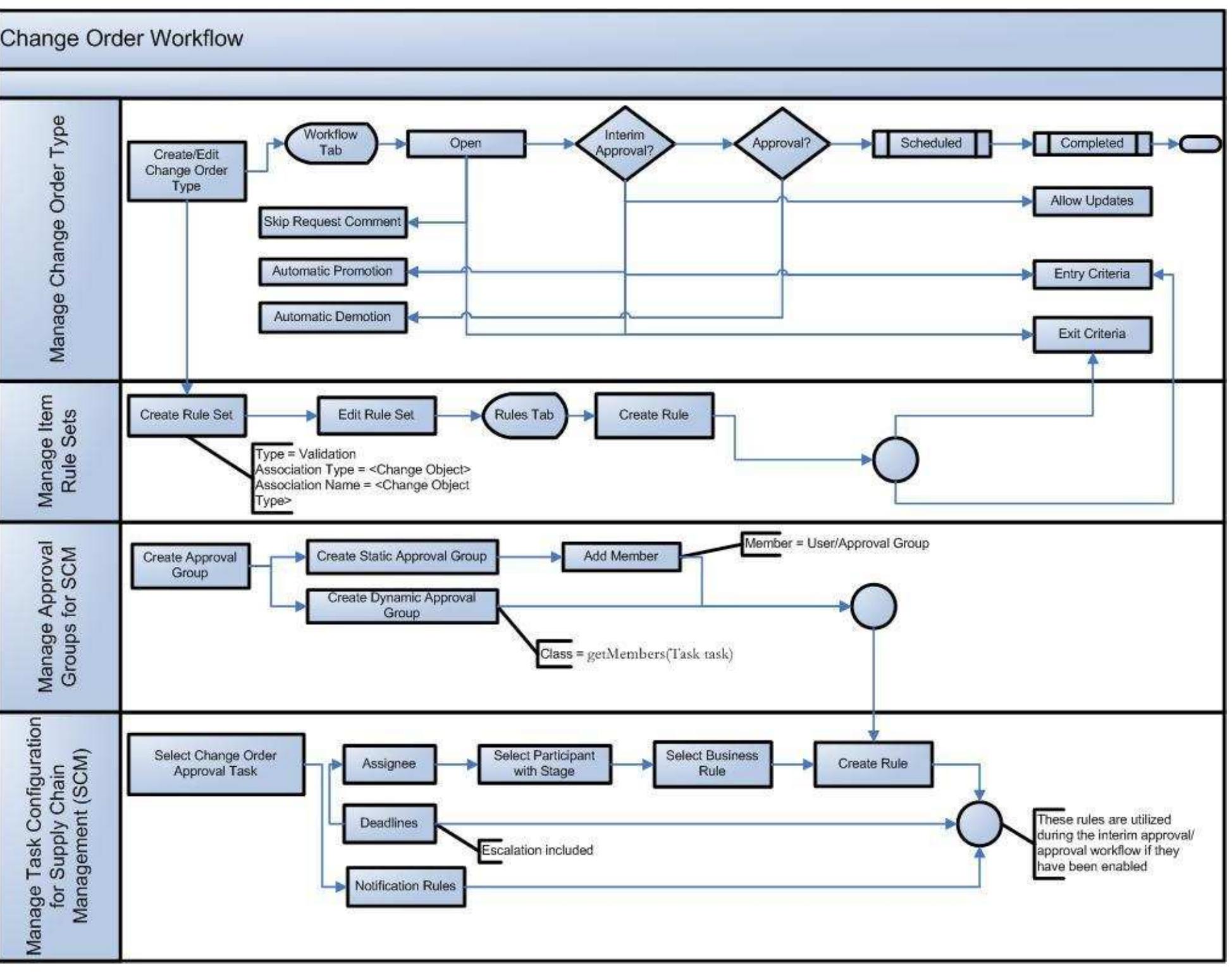 (PDF) Change Order and New Item Request Workflow Management White Paper ...
