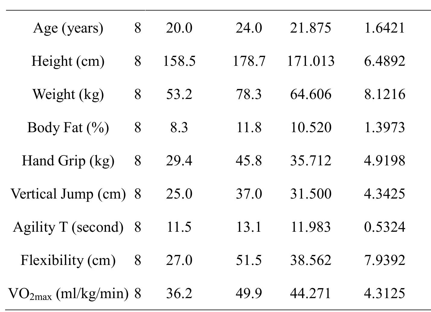 3.1. comparison of body fat percentage table 2. demographic