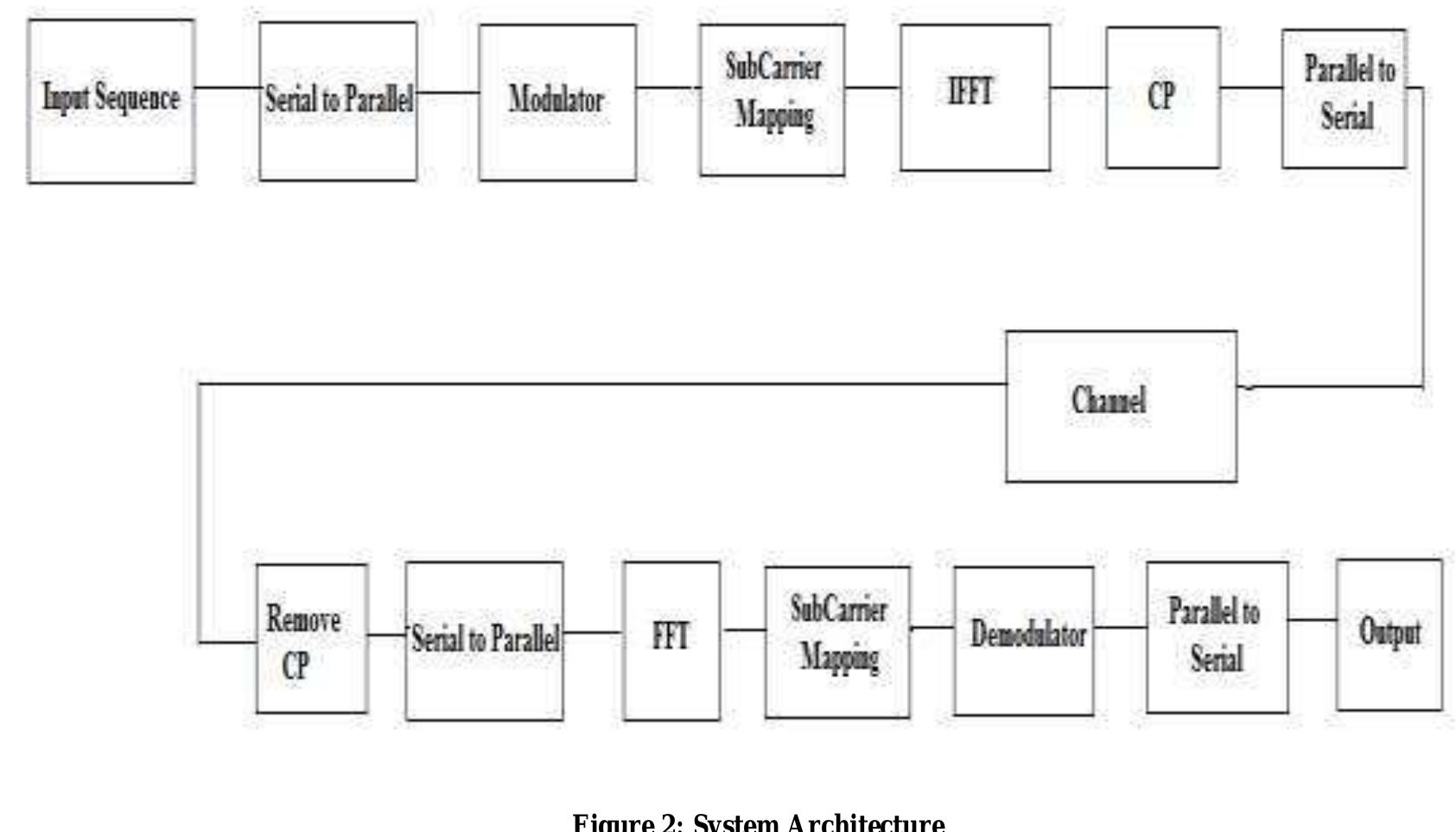 (PDF) Performance Estimation of OFDM in Multipath Rayleigh Fading Channel