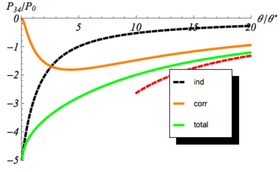 FIG. 3: The temperature dependence of the shot noise of a 5-particle leviton. The individual contribution is given in Eq. (14) with N = 5. The correlation contribution is defined in Eqs. (11), (12), and (13) with N = 5. The dashed red line represents the high-temperature asymptotics of the total noise, see Eq. (15) with N = 5. The parameter kp0* = E,/7. 
