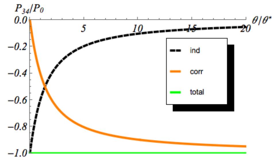 FIG. 4: The temperature dependence of the shot noise per particle in the macroscopic limit, N — oo. The individual contribution is given in Eq. (14): limy— oo Pyn4 /N = —PA,. The correlation contribution is given in Eq. (16). The param- eter kpO* = Ez /n. 