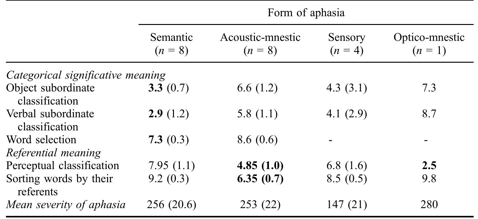 PDF) Luria's classification of aphasias and its theoretical basis