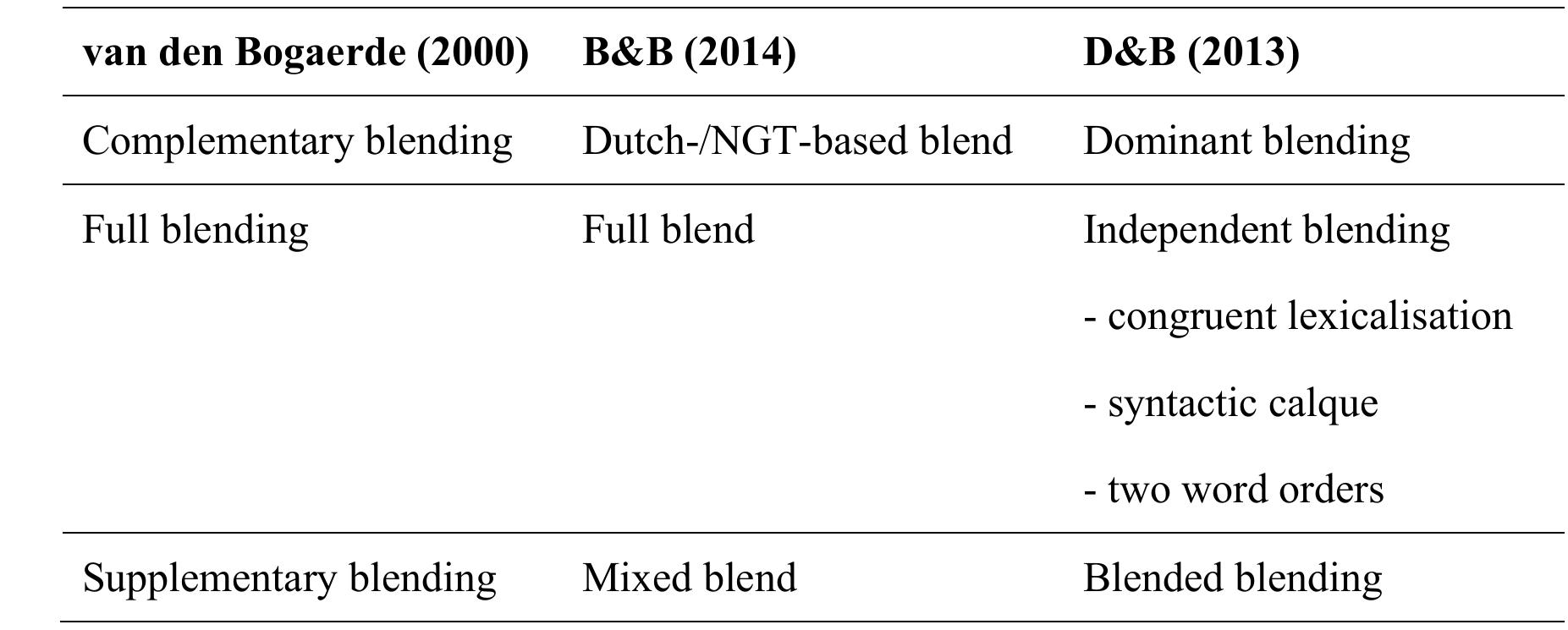 Table 1. Previous classifications of blending types  For the classification of blending types in our TID — Turkish bimodal data, we 