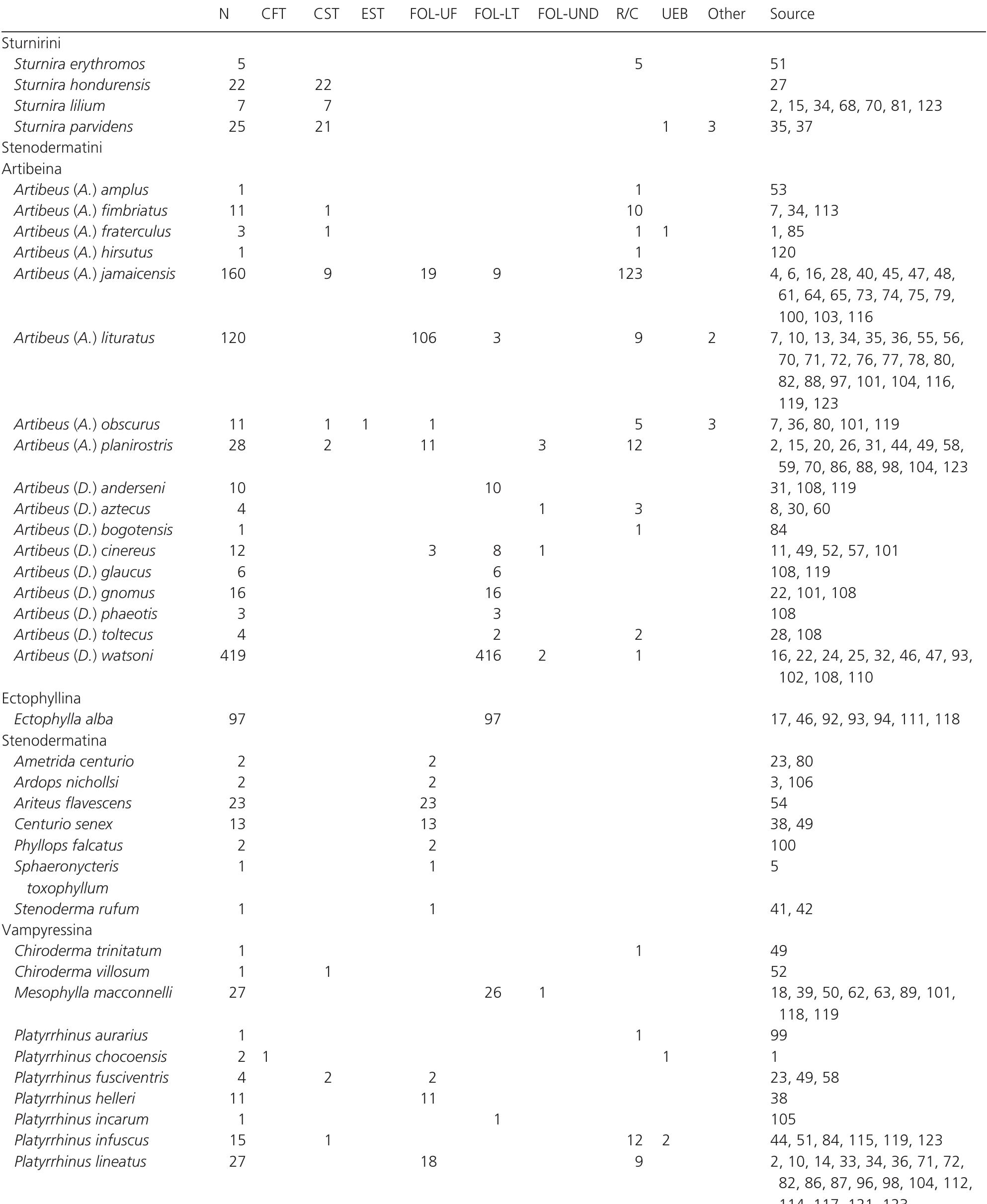(PDF) Roosting ecology of Stenodermatinae bats (Phyllostomidae ...