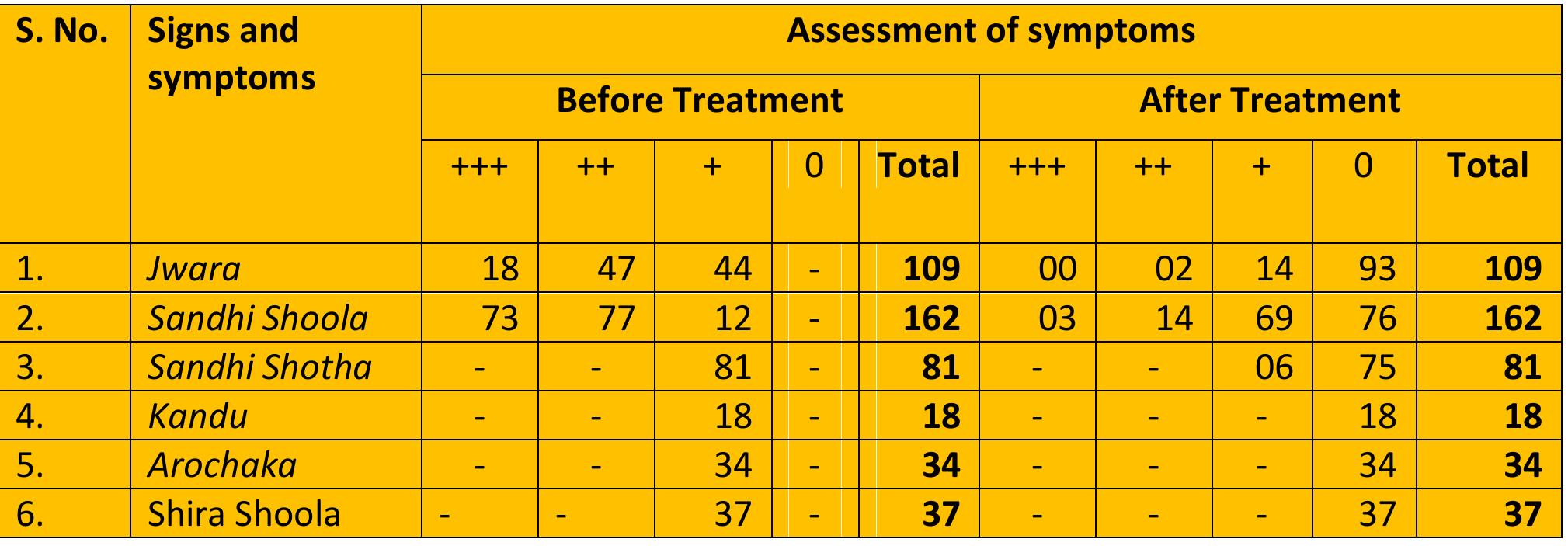 t&t‼️ PDF) MANAGEMENT OF CHIKUNGUNYA THROUGH AYURVEDA AND SIDDHA