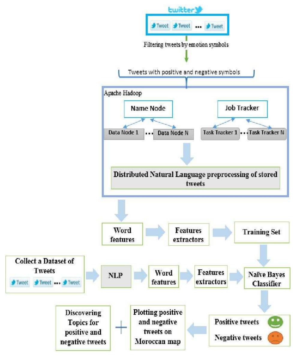 (PDF) Sentiment Analysis of Moroccan Tweets using Naive Bayes Algorithm