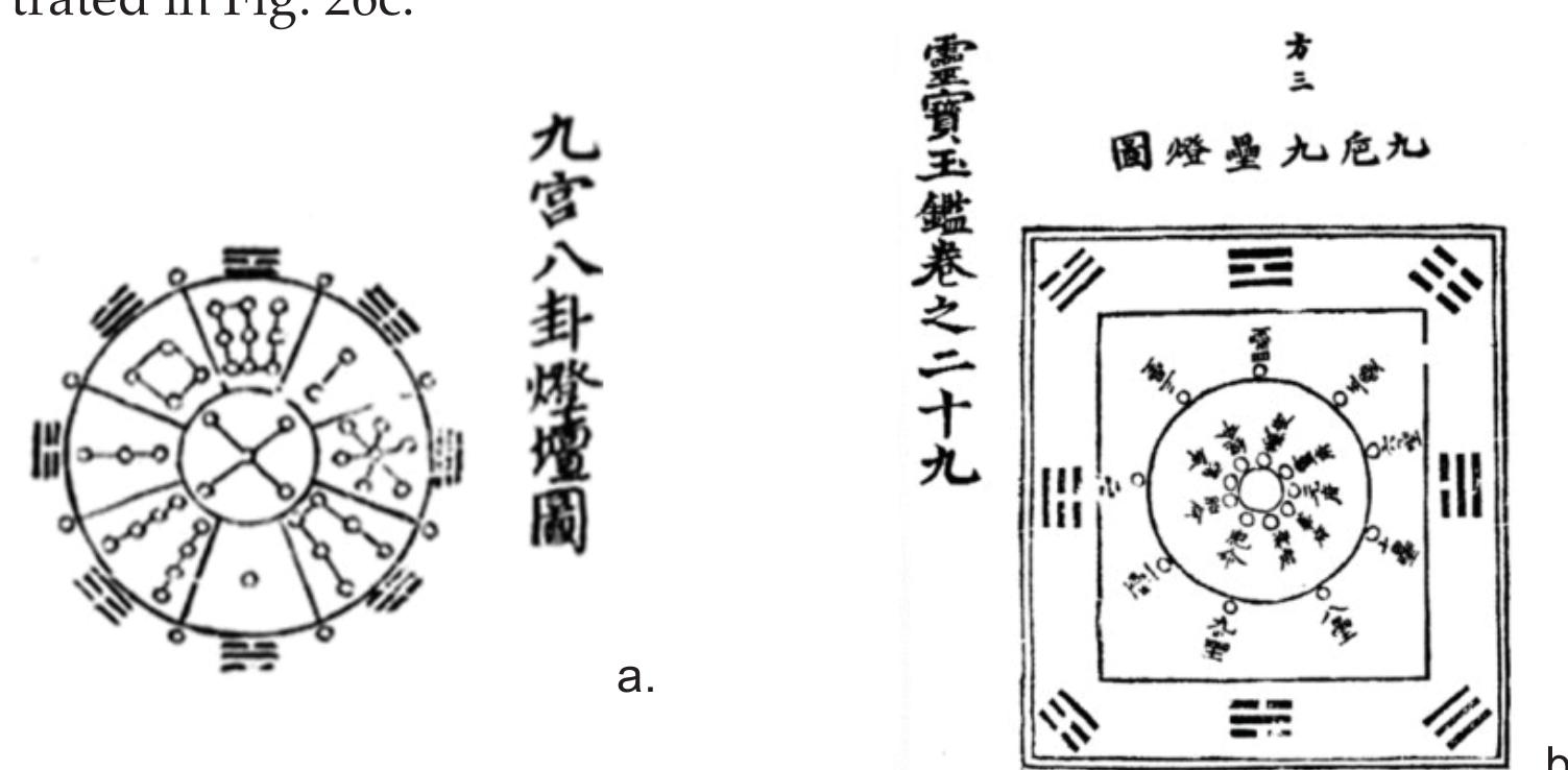 Daoist ritual diagrams—a. lamp chart with the nine palaces