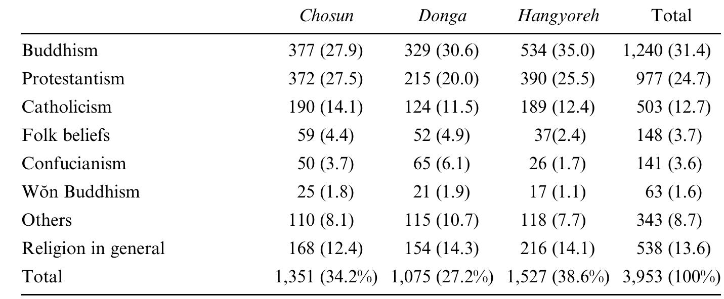Table 1. Numbers of Articles about Religion in Three Korean Dailies (1990-1999) (n = 3953) 