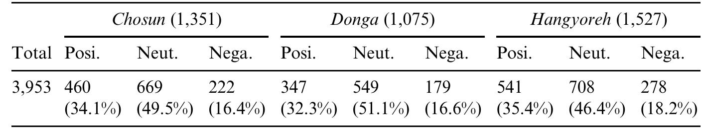 Table 2. Distribution of Positive, Neutral, and Negative Articles about Religion in Three Korean Daily Newspapers (1990-1999) (n = 3953) 