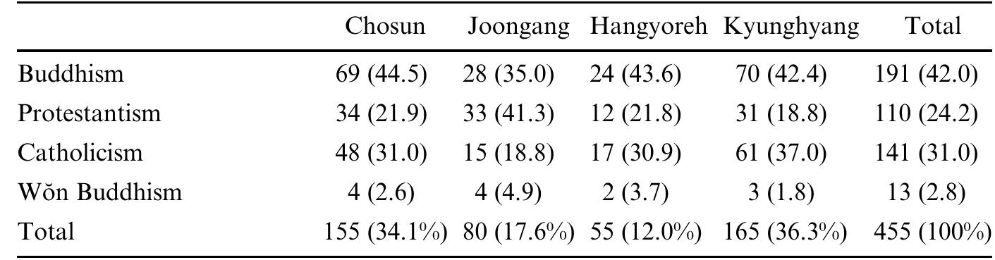 ”  ontinuously focusing on the three “world religions,” it seems that the  four  ewspapers did not give much attention to Won Buddhism (2.8%), an indige-  ous religion of Korea. What is striking is that although the Protestant popula-  ion (42.96% of the entire religious practitioners) in South Korea is significantly  igher than Catholic population (21.61% of the entire religious practitioners)  n the 2000s,21 Catholic-related articles (31%) among the religion-related ar mounted to about 7 percent more content than Protestant-related ar 24.2%) as shown in Table 4. Except for Joongang Ilbo, all of the other  icles icles hree  lewspapers produced more articles on Catholicism than Protestantism. There-  ore, one may conclude that the proportion of religion-related articles, espe-  ially regarding Protestantism and Catholicism, does not closely reflec  the  onfiguration of the actual religious population in contemporary South Korea.  What ice the reagan hehind thie nhennmaengnan af K arean inirnalicte nradiucinge 