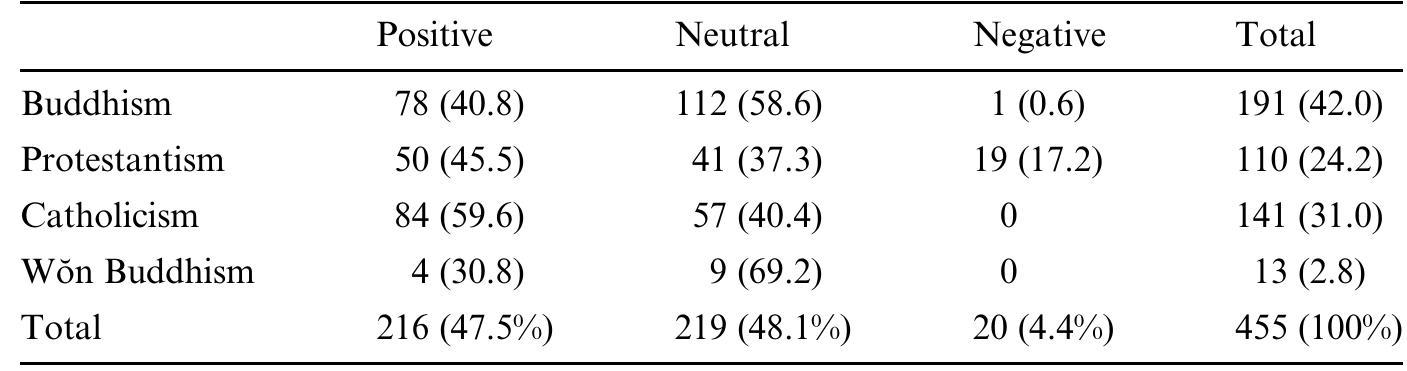 Source: Kim (2010, 149)  Table 5. Attitudes towards Religion in Four Korean Dailies (2009-2010) (n= 455) 
